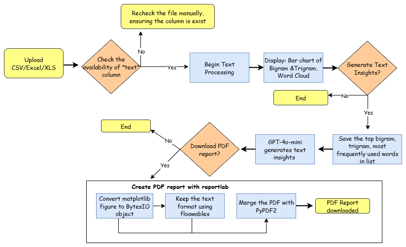Text Analysis Flowchart