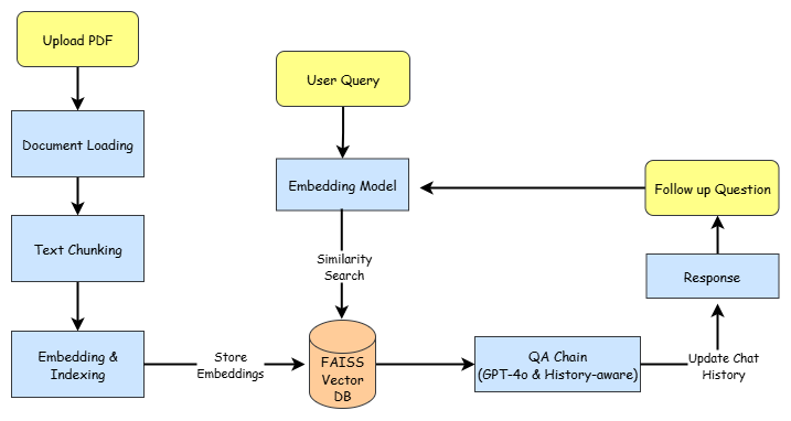 Chat with PDF Flowchart
