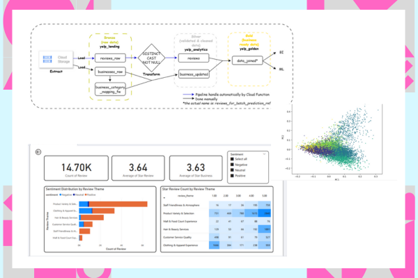 End-to-end Data Analytics: Yelp Business Review