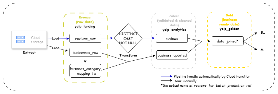 ELT Yelp Business Flowchart