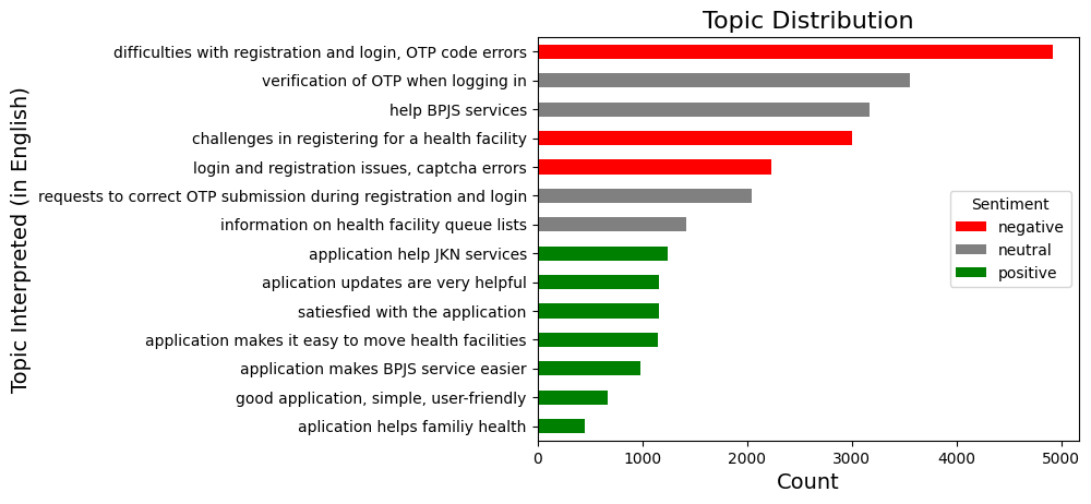 Topic Distribution