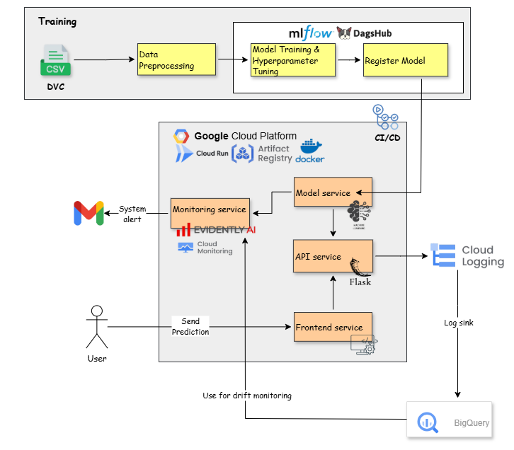 MLOps Loan Approval Flowchart