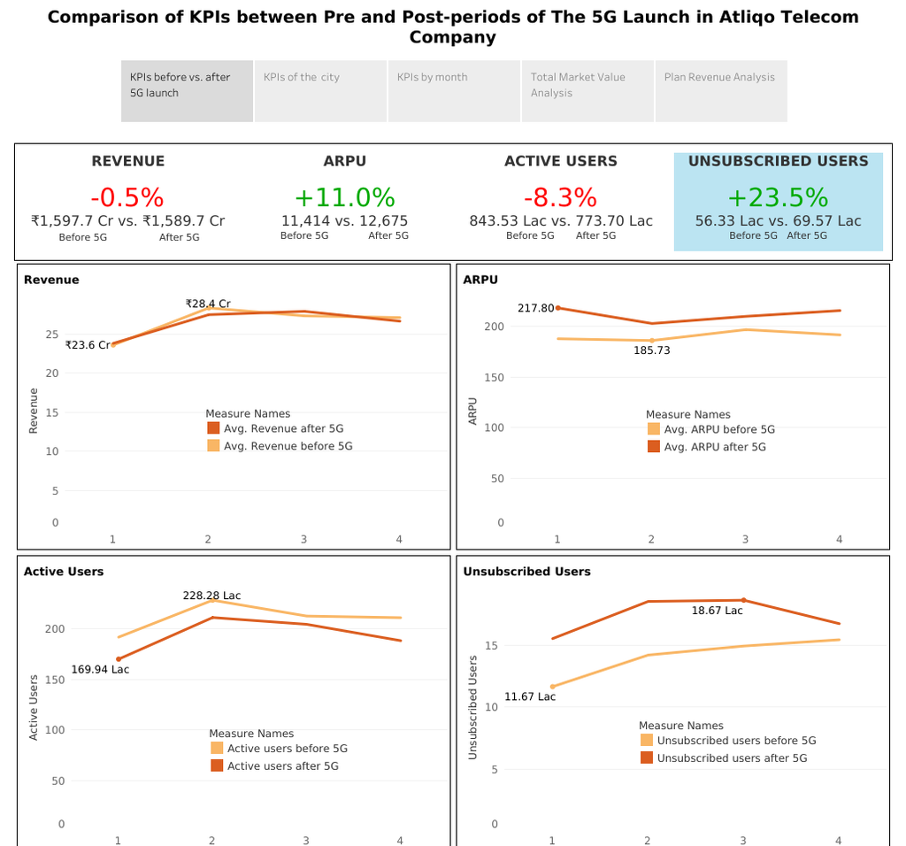 Comparison Dashboard of Pre vs. Post 5G Launch in Atliqo Telecom Company